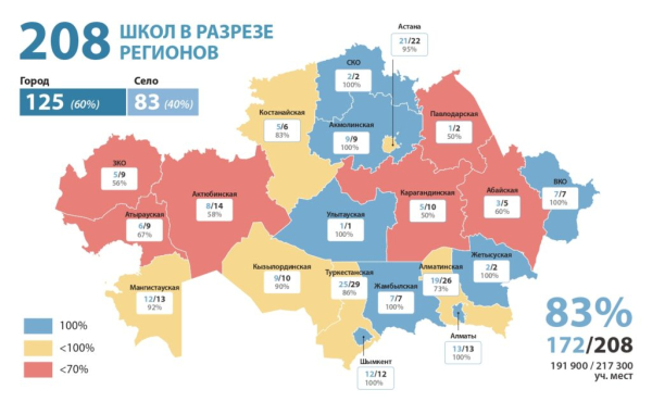 Как &laquo;Келешек мектептері&raquo; активировал цифровизацию строительных процессов